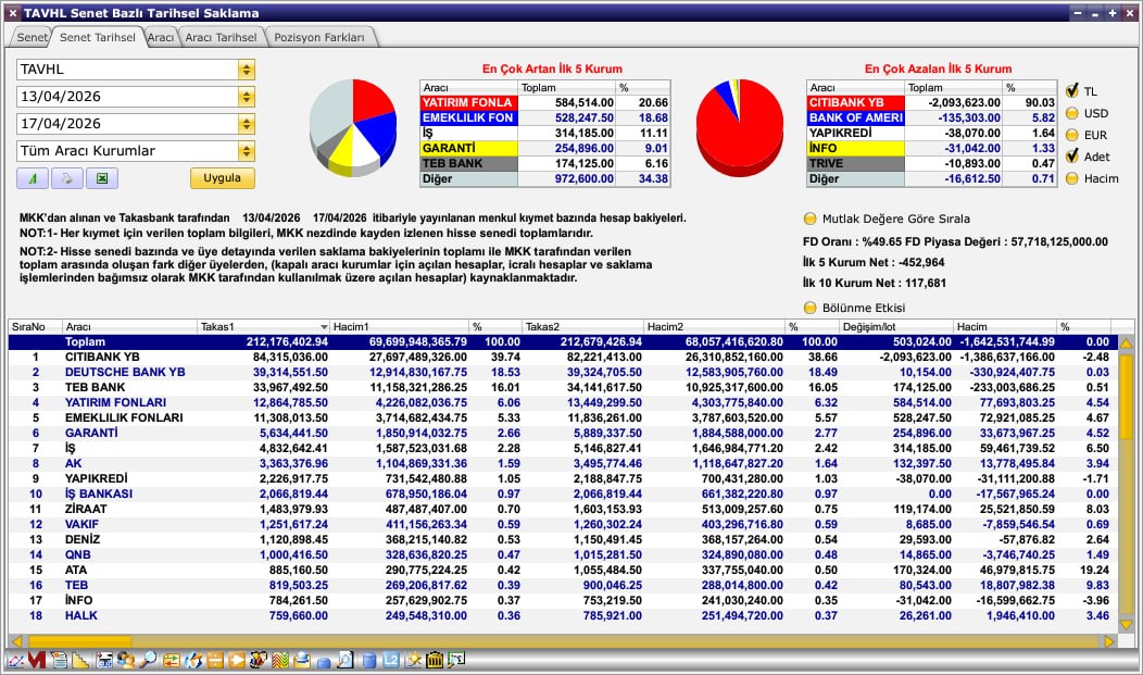 Mehmet13751004's tweet image. #tavhl günlük haftalık grafik ve haftalık aylık takas ytd.