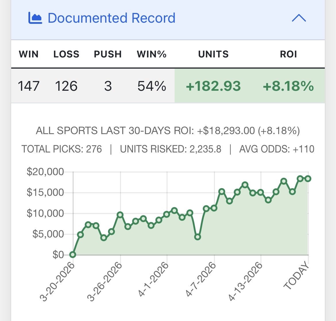 BIGALsPicks's tweet photo. We are number 1 @cappertek last 30 days. Members brought in 182 units last 30 days. Be one of them and get the picks today https://t.co/prcWXOfnqQ 
#Gambling𝕏 #NHL #NBA #MLB https://t.co/6mZHKLv6ej