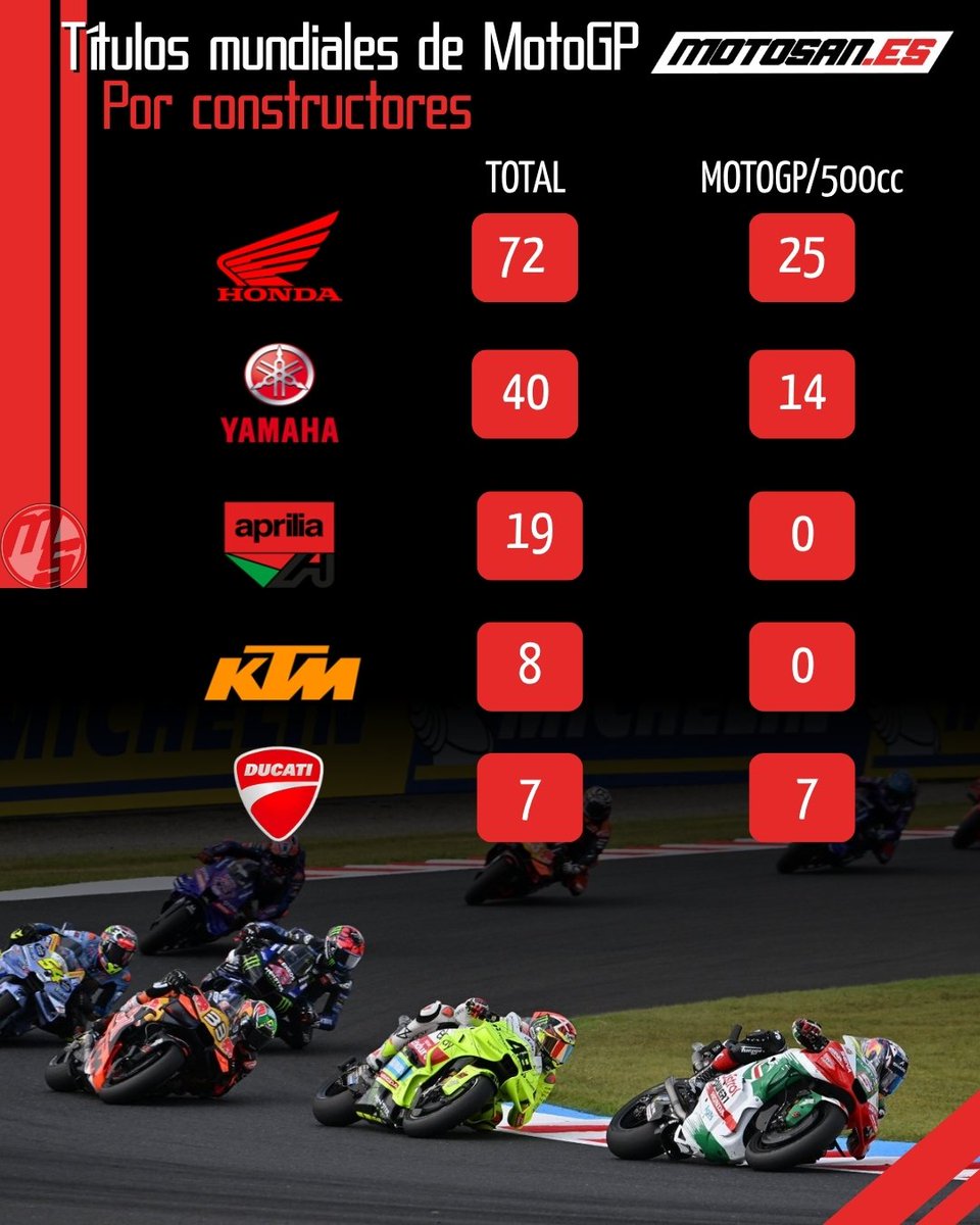 Motosan_es's tweet image. 🏆 Los títulos mundiales por constructores en MotoGP: Honda sigue siendo la marca más laureada seguida de Yamaha. Aprilia aún no suma su primer campeonato en MotoGP, así como KTM. Ducati, la única que ha conseguido todos sus títulos en MotoGP/500cc. #motogp #honda #ducati