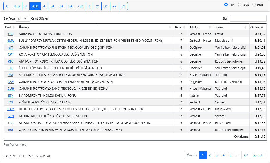 dvdckrn's tweet image. #GZN, Nisan başından bu yana sergilediği %17,39’luk performansla radara girdi. 🚀

TEFAS’taki (serbest fonlar dahil) tüm fonlar arasında 13. sırada. Onu geride bırakanlar ise ağırlıklı olarak teknoloji odaklı yabancı fonlar, #ESP ve #BMU oldu.