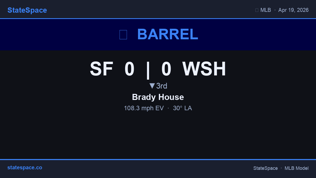 GenerativeMLB's tweet image. 🎯 BARREL by Brady House for WSH. 108.3 mph / 30° — In play, out(s). SF 0 | WSH 0 • ▼3rd. #MLB #Statcast #Nationals #SFGiants