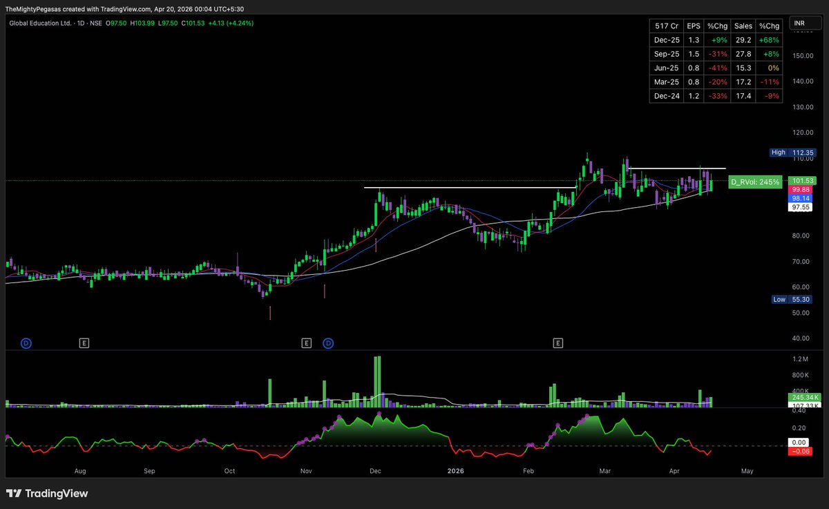 MightyPegasas's tweet image. Few Names to keep track of in next week, close to breakout / broke &amp;amp; consolidating just above base.

Should give good opportunities under these market tailwinds - Big Base + Contraction on Upside

#GLOBAL 
#GRANULES
#UNIPARTS 
#GLENMARK