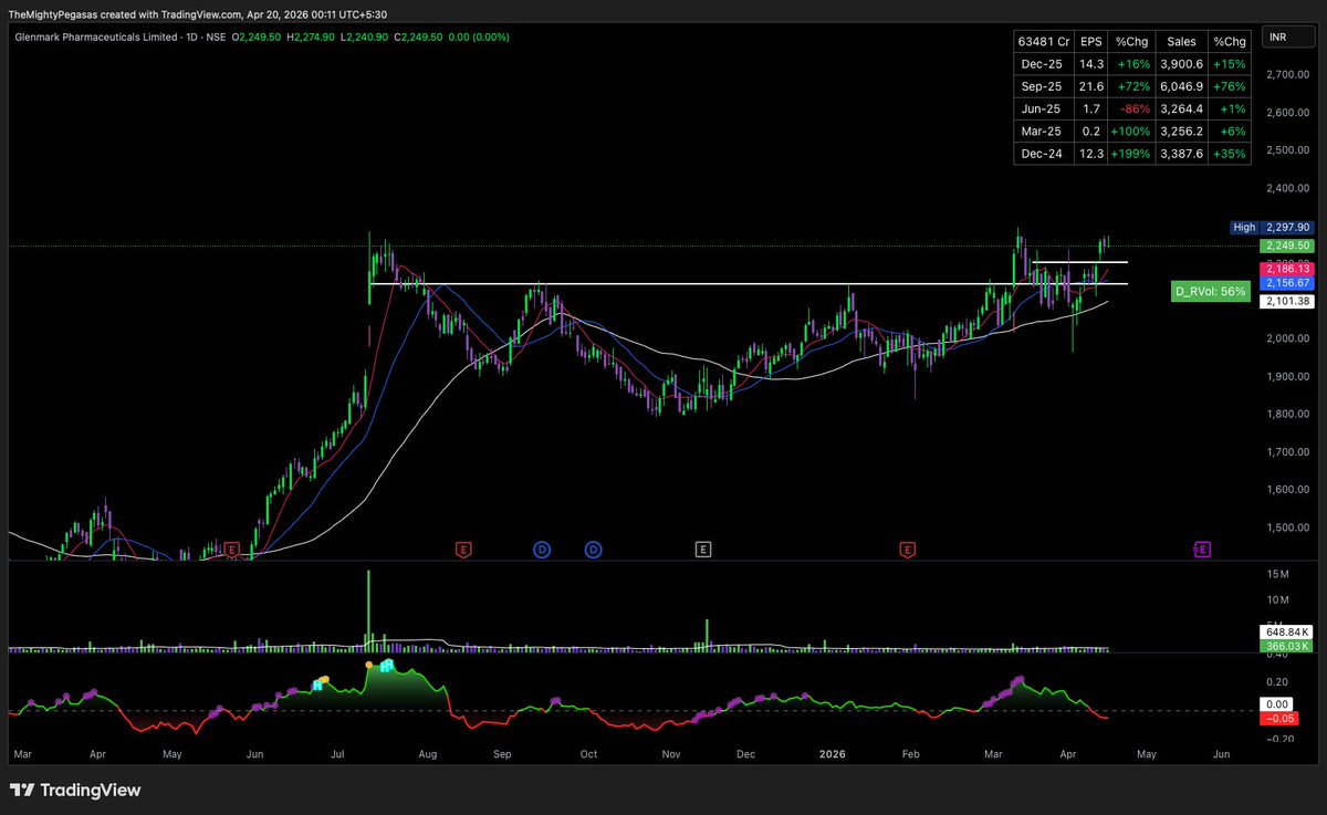 MightyPegasas's tweet image. Few Names to keep track of in next week, close to breakout / broke &amp;amp; consolidating just above base.

Should give good opportunities under these market tailwinds - Big Base + Contraction on Upside

#GLOBAL 
#GRANULES
#UNIPARTS 
#GLENMARK