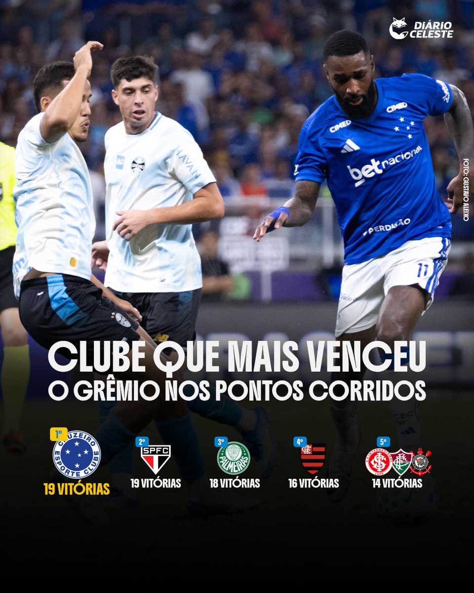 FREGUÊS? 🦊
O Cruzeiro se tornou o clube que mais venceu o Grêmio nos pontos corridos ao lado do São Paulo. Os números são da R10 Score.

💻 Saiba mais em diarioceleste.com.br.