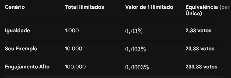 efeoitomeia's tweet photo. @rickpiquenique recomendo 600  300 p zerar, mais 300 p compensar ..

"Em grandes votações nacionais, onde os votos ilimitados chegam aos muitos milhões e os únicos ficam na casa dos poucos milhões, essa proporção de 300 para 1 (ou até mais) é o que dita quem ganha ou perde." https://t.co/jHFtWQCx39