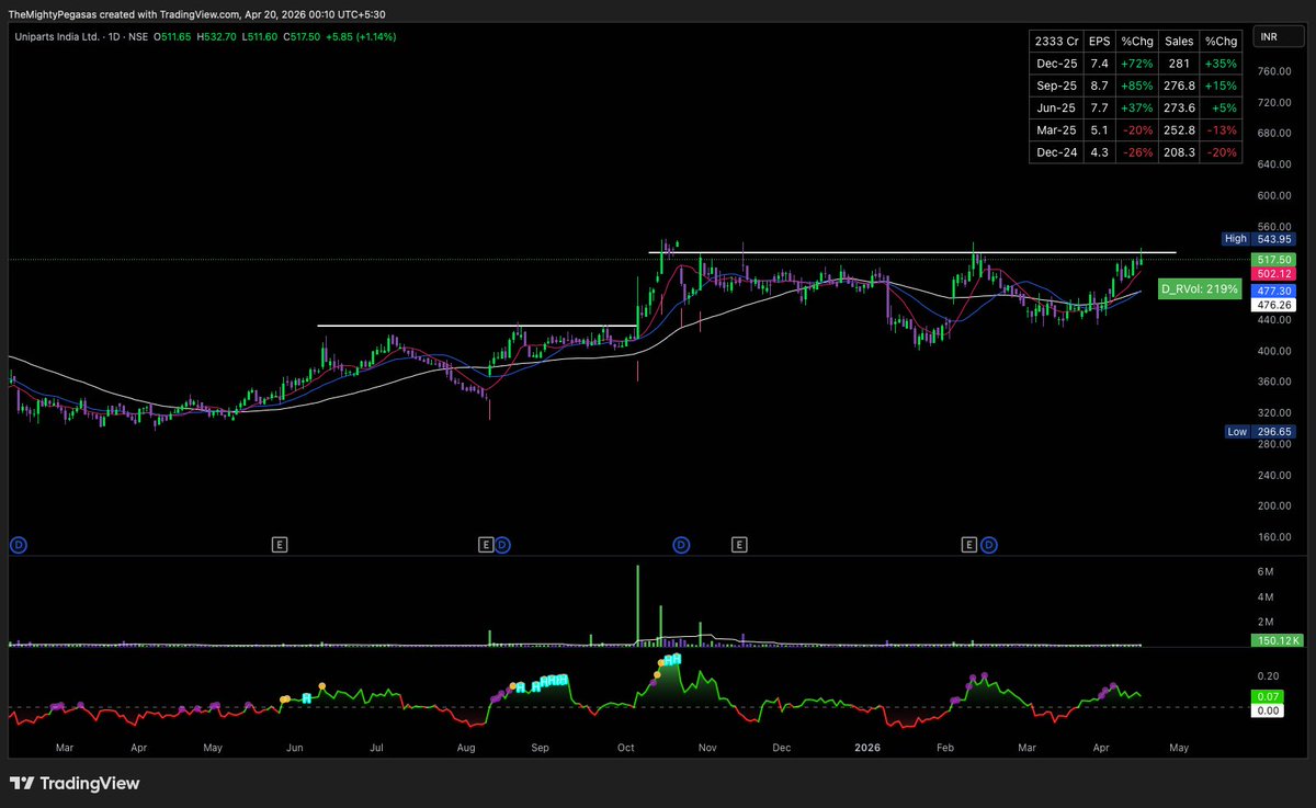 MightyPegasas's tweet image. Few Names to keep track of in next week, close to breakout / broke &amp;amp; consolidating just above base.

Should give good opportunities under these market tailwinds - Big Base + Contraction on Upside

#GLOBAL 
#GRANULES
#UNIPARTS 
#GLENMARK