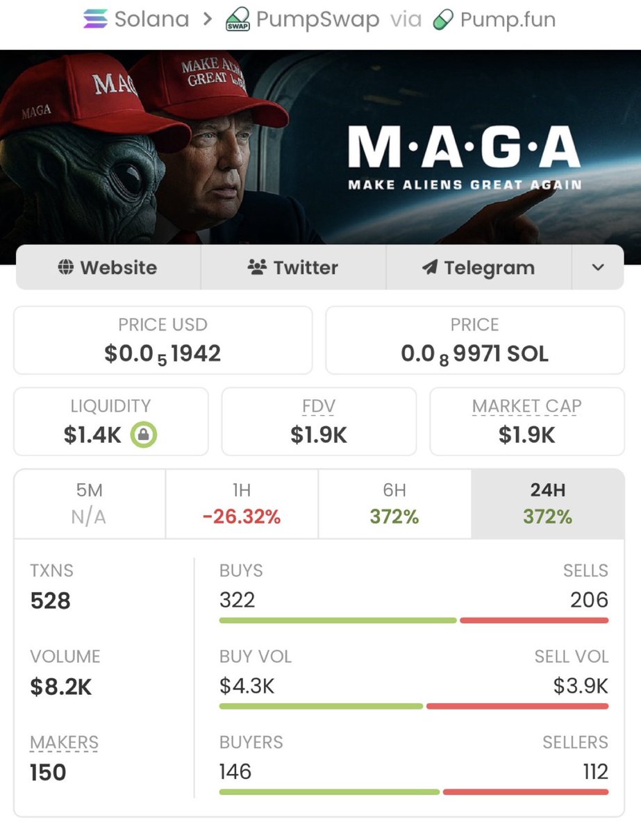 craftcoin_1's tweet photo. $MAGA is up 408x 🚀
📈 From $1.9k → $776k MCAP 🔥

Get early entries on trending Solana memecoins before they take off.
I share high-conviction calls first in my private TG

DM me now to get started.

#Solana #CryptoPump #Crypto #Altseason $Solana #AltcoinAlert
#meme #memecoin https://t.co/aGSX5pzTof