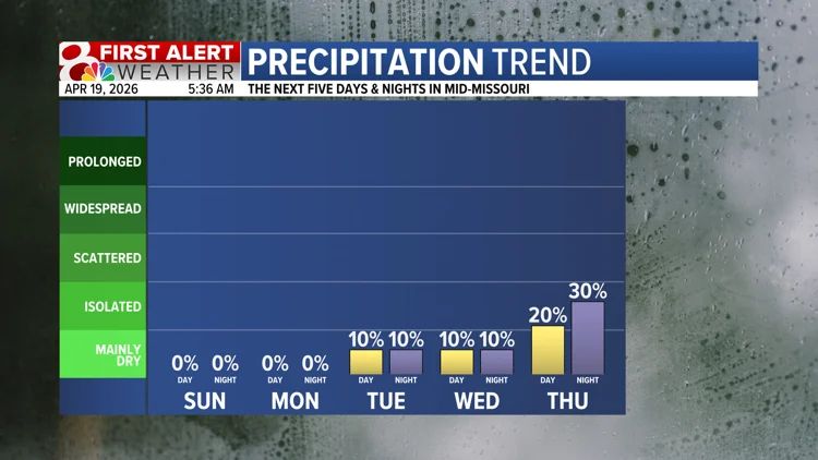SchwentWX's tweet image. DRY TIME: After how active late last week was, this dry time is a welcome change. It won't last long, though, as thunderstorm chances return late next week.

#mowx #midmowx #komuwx