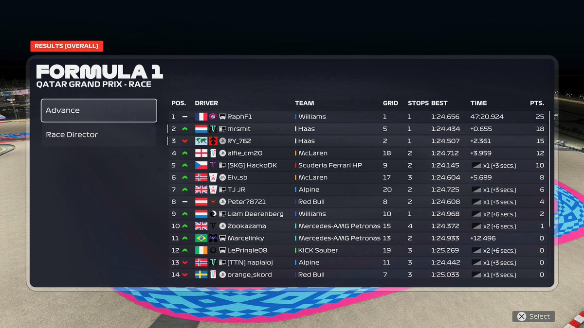 RY_762's tweet photo. Apex League - T2 - Qatar 🇶🇦

Q : P2

R : P3 
Pace was good but win was sold at lap 11 when i got puncture 🙄

Also my wheel was going out of the table on the same lap so i lost a lot of time 😭 https://t.co/0hJ8Ay2fYt