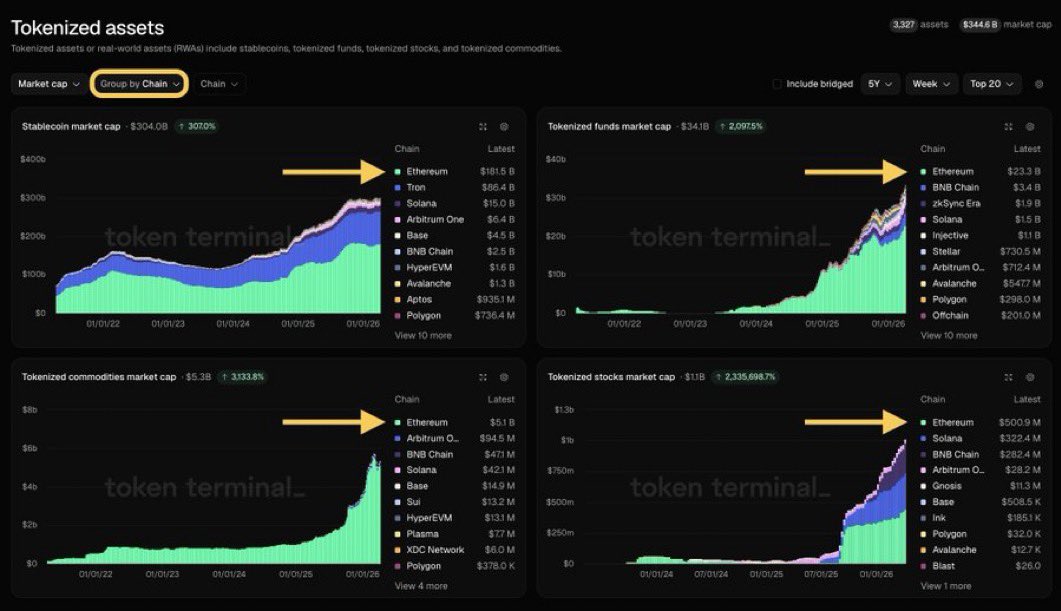 BMNRBullz's tweet photo. ETHEREUM ALREADY WON TOKENIZATION

The data is in. Every major RWA category points to the same chain.

🔹 $181.5B stablecoins (57%)
🔹 $23.3B tokenized funds (68%)
🔹 $5.1B commodities (96%)
🔹 $500.9M tokenized stocks (46%)

Four markets. Same outcome.

Wall Street didn’t debate this.
They built on it.

Ethereum is the settlement layer.

$ETH $BMNR 
Source @tokenterminal
