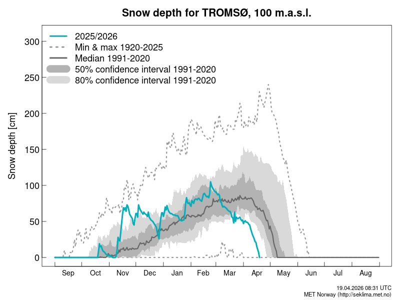 TromsoSnow's tweet photo. Tromsø is officially snow-free with the snow depth now at 0 cm and the ground only partially snow-covered. It has snowed twice on this date since 2016: in 2016 and 2025, with the most snow falling in 2025 (4 cm). This time last year the snow was 75.2 cm deep. https://t.co/h7ipIcjgwd