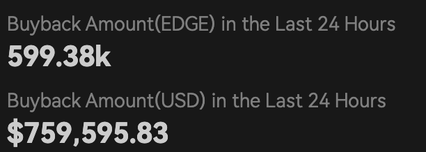 princeexbt's tweet photo. btw this is true alpha

$EDGE is literally spending +100% of their revenue on buybacks

$769,439.30 on buybacks in the last 24H 

$256,127 in revenue yesterday, meaning they spent 3x as much on buybacks 

i was trying to find a possible explanation for this and after checking defillama, they have a +$50M treasury they are using to fund the difference

this is a team that is locked for +2 years, and is using their own funds to burn their token