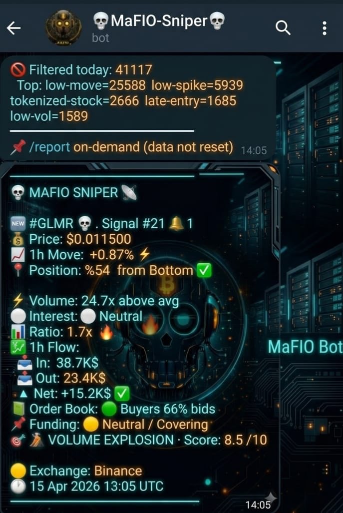 Mafio_Sniper's tweet photo. 💀 MAFIO SNIPER – RESULT 💀

$GLMR
📍 Entry: $0.0115
🚀 Move: +0.0134 (+116.31%)
📈 High: ~$0.0249

⚡ Volume: 24.7x above avg
💰 Net Flow: +$15.2K
📊 Buyers: 66% dominance

Volume expansion → momentum → full move delivered.

More setups coming. Stay ready. 📡

#Crypto #Bitcoin https://t.co/r1OloeVKOL