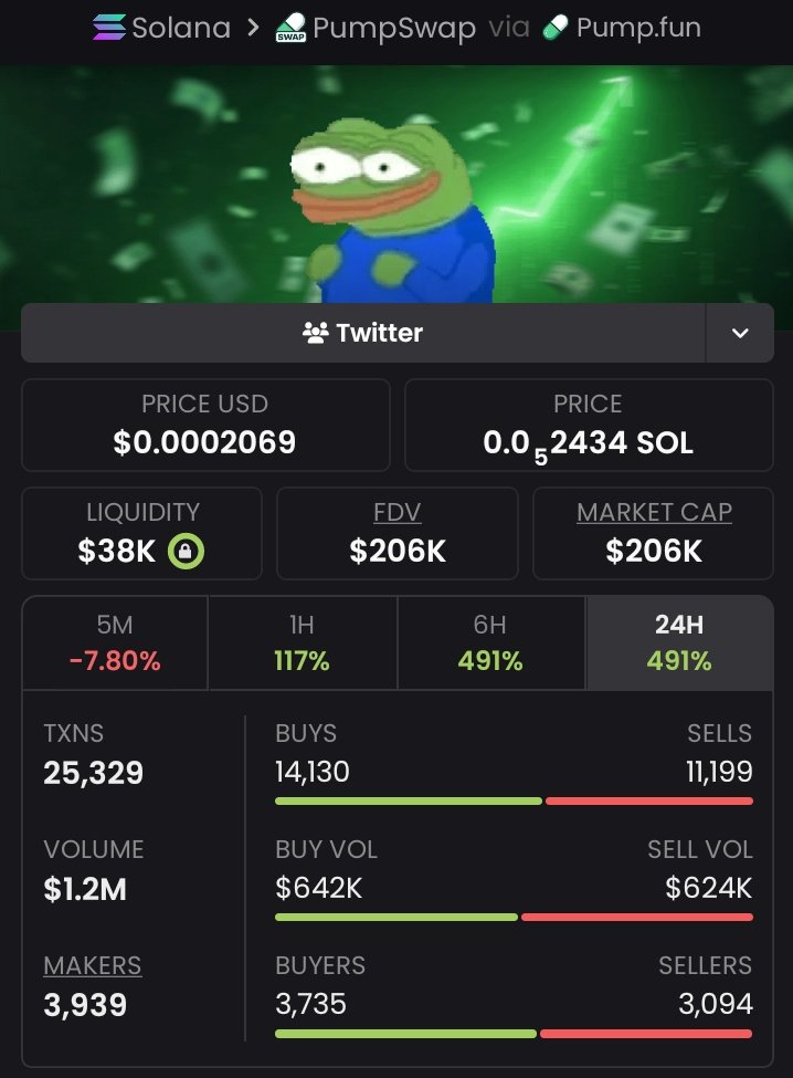 Pluto_Whales's tweet image. Crew stays winning. Locked in $ADHD at the bottom and watched it run 67x 🚀. Chasing the next setup now — slide through if you're ready to move. 💎🤝 #web3 #CryptoGains  #Altcoins #NFTs #zeudiners #pump #DeFi

Ca:nHtKdt67T4DHX5FfcXuwAviHEhJM552nrXmHW7xpump