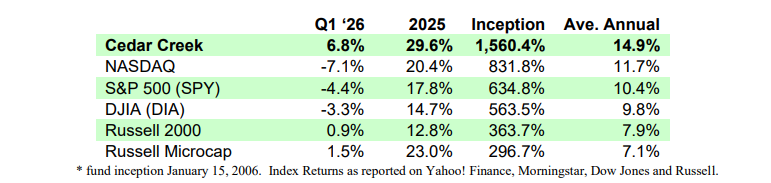 Kreuzmann13's tweet photo. I believe @eriksen_tim is one of the goats in micro-cap investing. Not solely due to his continual outperformance over 20 years period, but he is also able to run the underlying business in which he has control in. Two skill sets. One man.

Remarkable. https://t.co/4xassIjsll