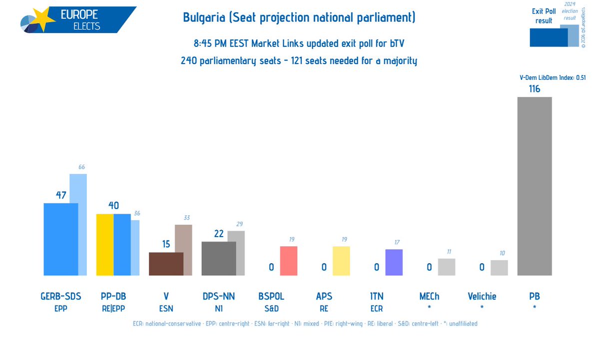 Europe Elects tweet media