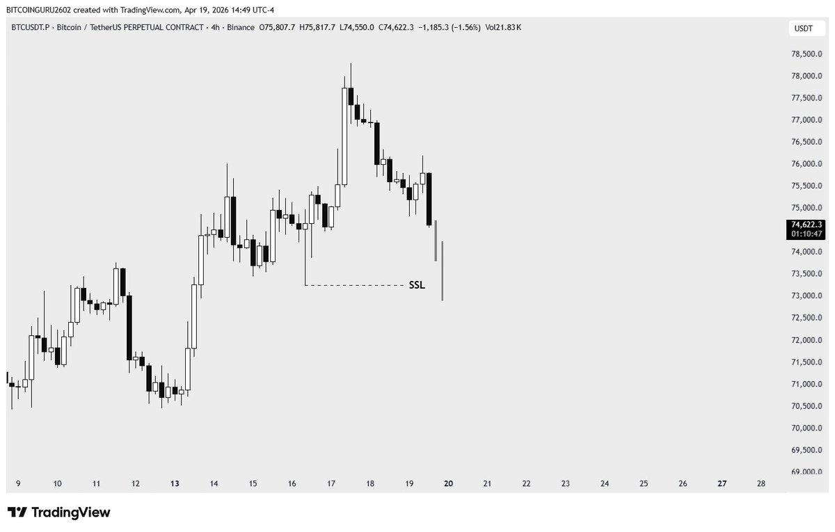 guru2602's tweet image. If #BTC take this low before weekly close, it is not looking good for next week.

Weekly close will be decisive - watching it closely.