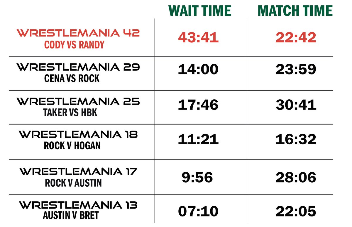 WWE Wait Times tweet media
