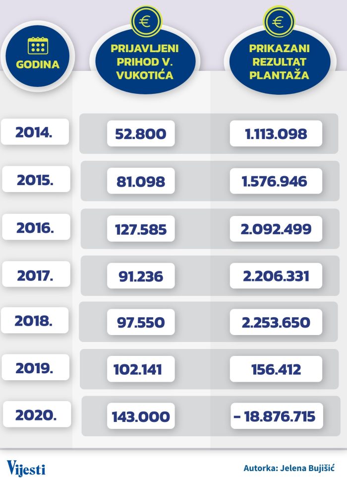 probajrealno's tweet image. Ekonomska alfa #DPS  Veselin Vukotić, u ono vrijeme kada je euro vrijedio i moglo se kupit mnogo više 🙂 
#DPSDF  isto je to.