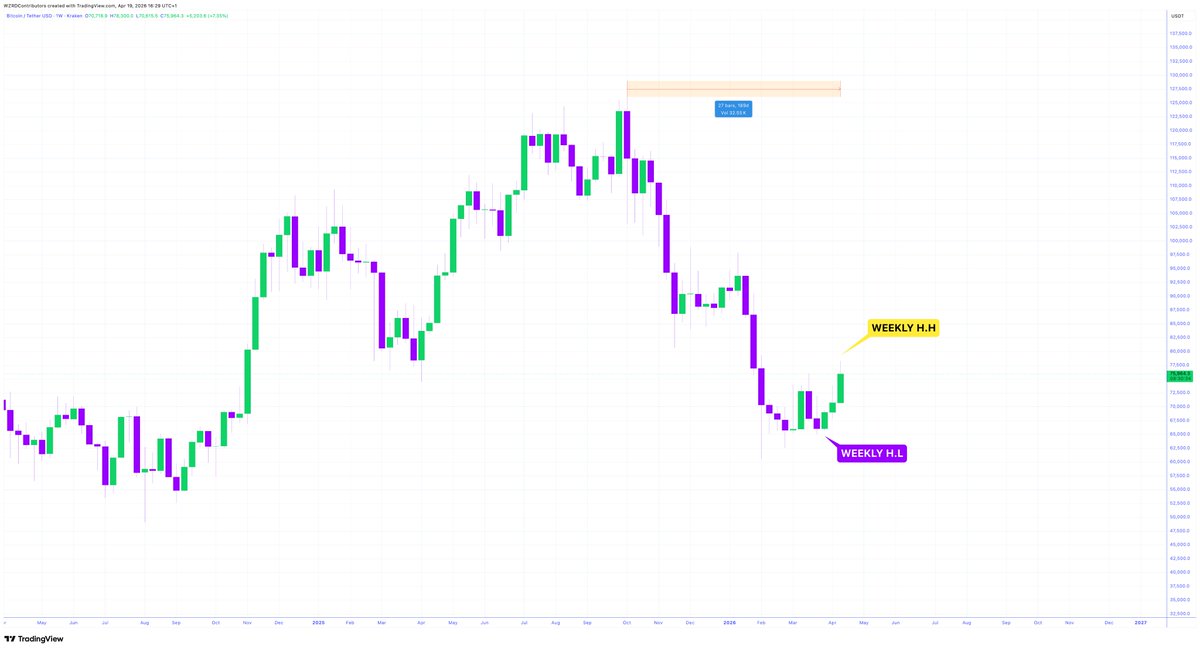 cryptoWZRD_'s tweet photo. ⚠️ HIGHER HIGH 📈

Making progress… 

🔮 $BTC has made its first Higher High on the weekly, and is on the verge of a reclaiming the macro range 💪🏻

Can it keep pushing? https://t.co/N5uACkmUEA