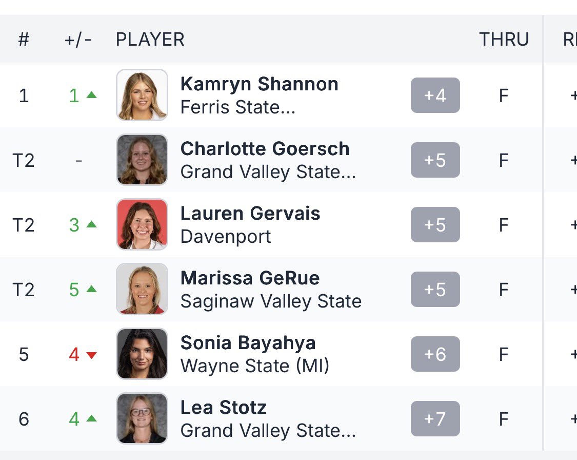 ferrisathletics's tweet photo. FINAL! Bulldog women’s golf finishes second in stroke play at GLIAC Championships &amp; advances to face GVSU in head-to-head match this afternoon for league title! Kamryn Shannon earns medalist honors! @FerrisStateGolf https://t.co/4As5KjjE1t