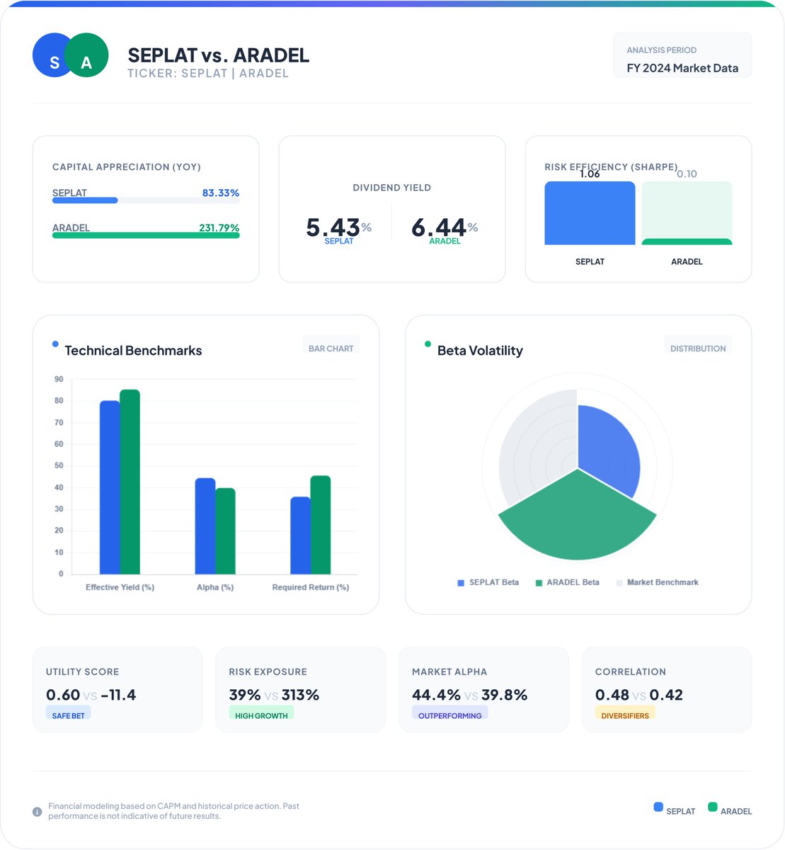ProfitableMan1's tweet photo. 🔹 SEPLAT: The Steady King. Consistent 83% returns + quarterly dividends. Great for long-term safety. 

🔹 ARADEL: The Rocket Ship. Massive 231% returns, but higher volatility. Perfect for growth seekers.

Which one is in your portfolio? 👇 https://t.co/zeZr5ztWij
