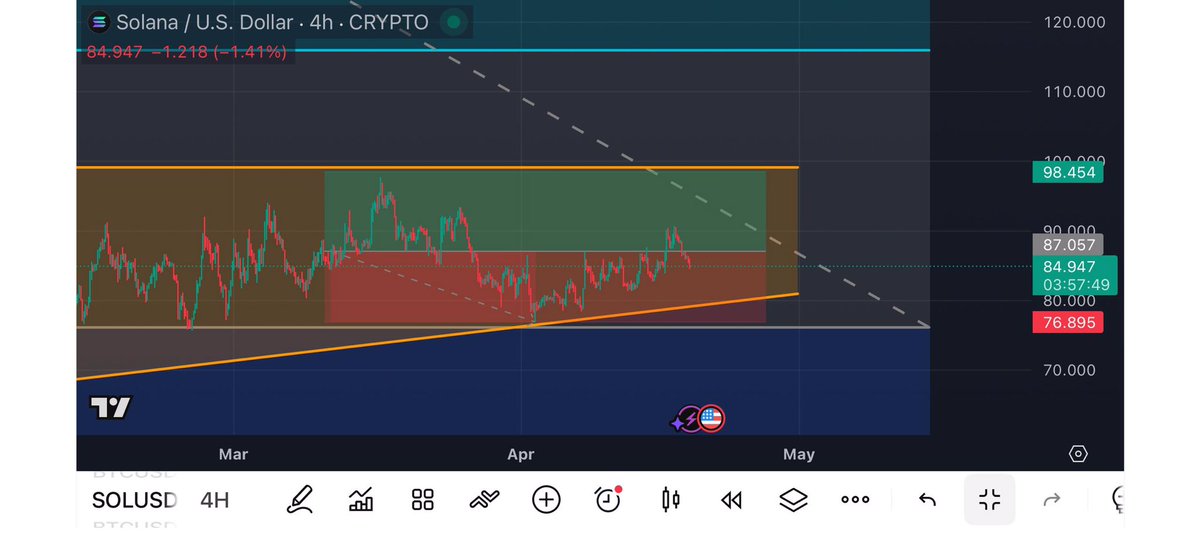 D_Adrian16's tweet photo. $SOL is totally stuck between $86 and $83 rn, you guys! What’s your take for the next 4 hours? The bullish trend is still going strong, for sure!🚀🫶 https://t.co/B1q6yMNioa