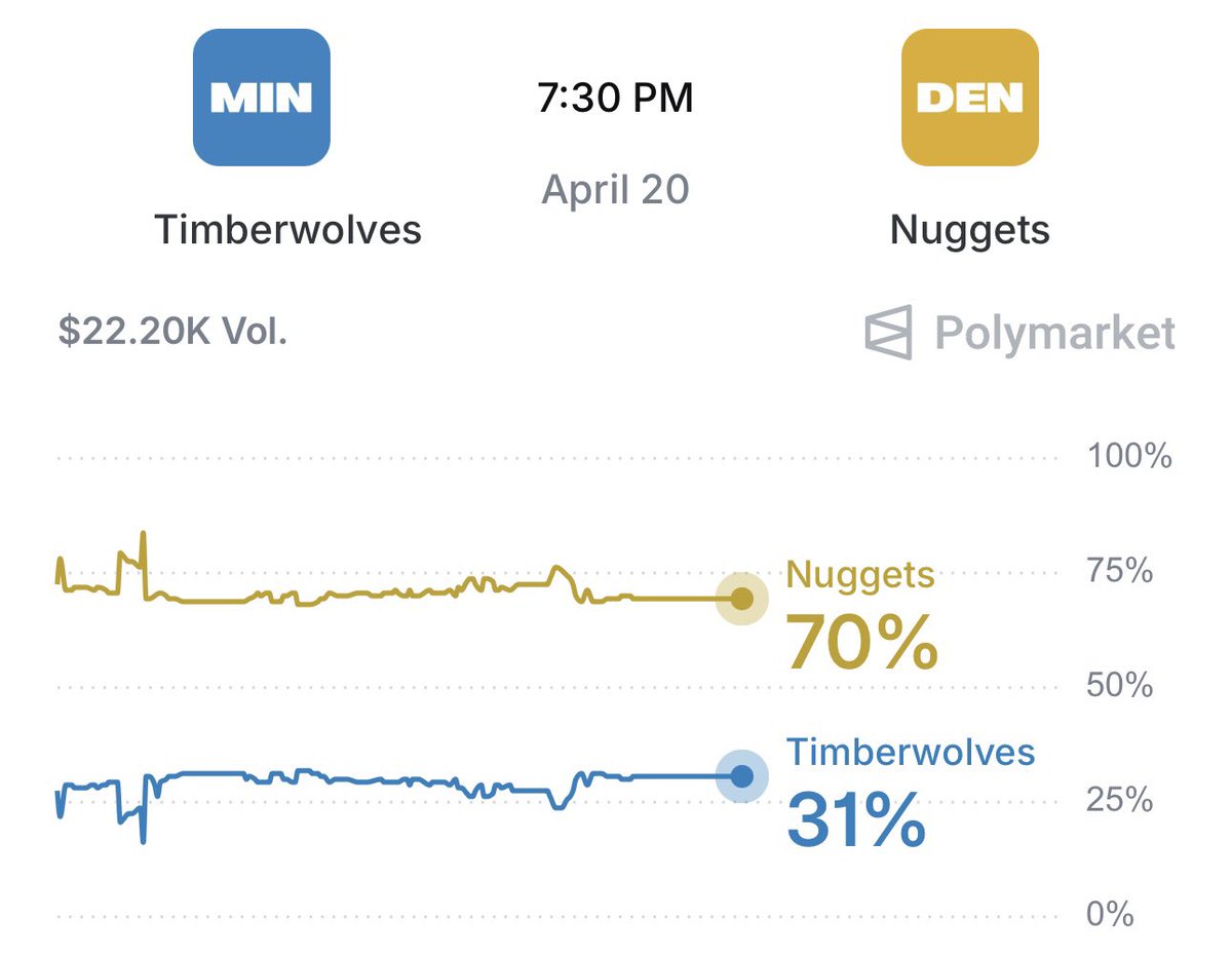 Ajwritescrypto's tweet photo. If the Nuggets cover the spread tonight…

Someone who likes THIS POST will win $200 in crypto! 💰

This is my FAVORITE time of the year to be on Polymarket! 🎉

Be sure to follows for daily NBA &amp; NHL playoff calls! 🏀 🏒 https://t.co/EqHZNTtrxV