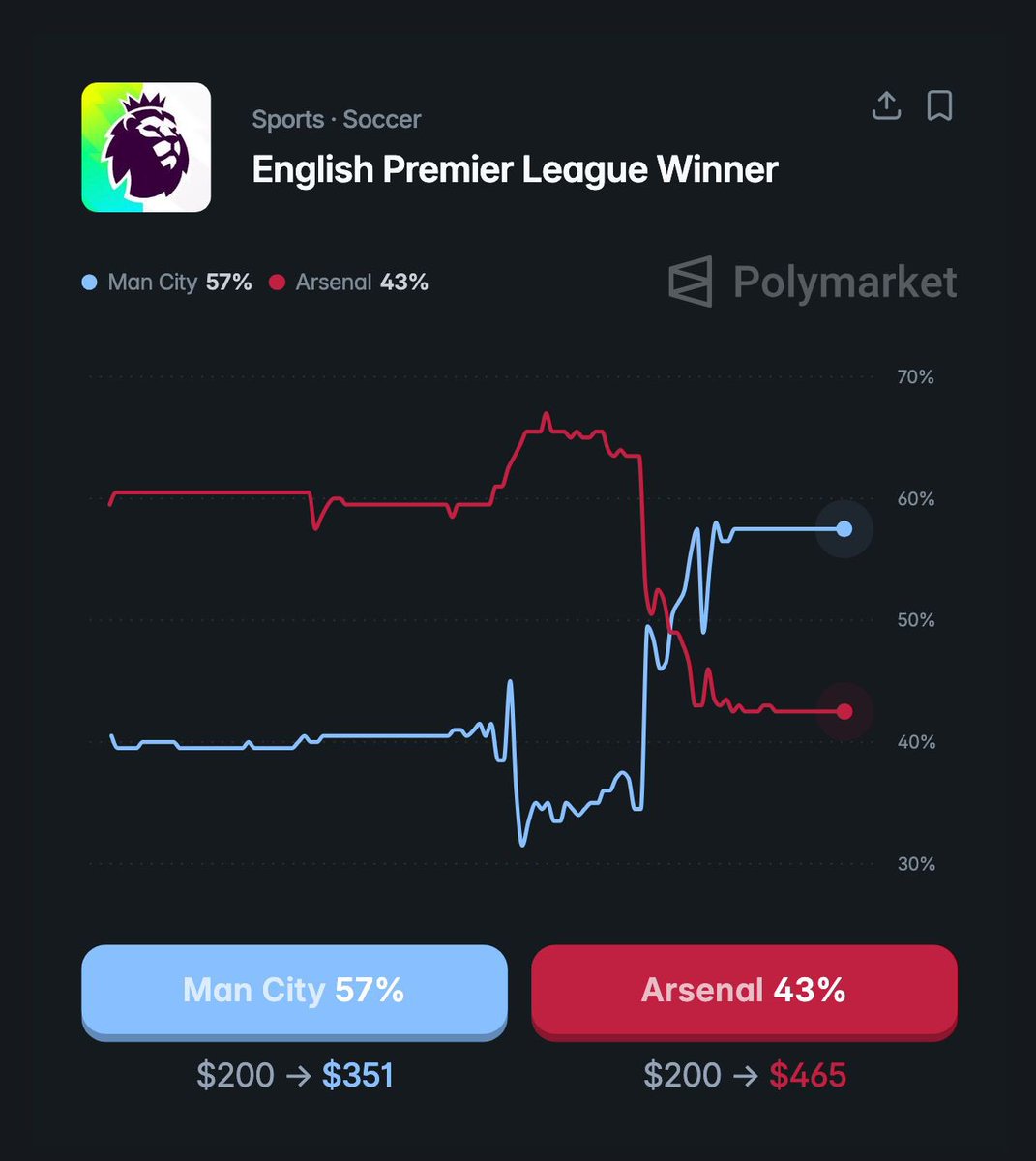 Manchester City have now leapfrogged Arsenal as favourites to win the Premier League title this season… 🏆

🔵 Manchester City @ 57%
🔴 Arsenal @ 43%

Penny for your thoughts, Gooners? 🤔