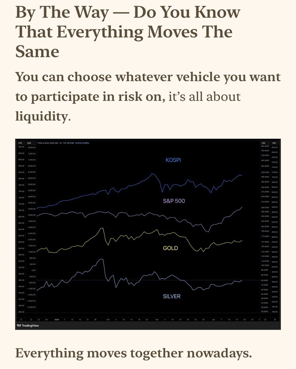 thesetupfactory's tweet photo. Choose your vehicle for risk on, it’s mostly the same thing anyway.

Our market analysis is out. Link in comments.

$KOSPI
$GLD
$SLV https://t.co/KgzRjXi5Ya