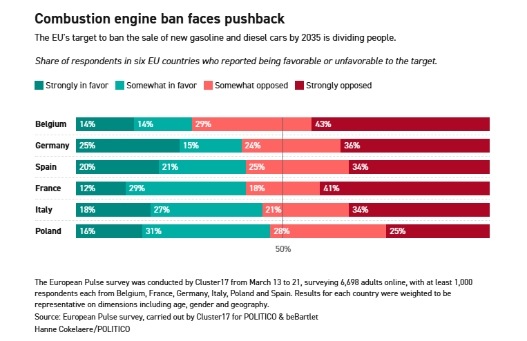 Politico zbadało sprzeciw wobec narzucania przez Komisję Europejską zakazu rejestracji nowych aut spalinowych. Dramatem, że w Polsce, która coraz bardziej jawi się jako kraj eunuchów uwielbiających zakazy i regulacje, sprzeciw jest najniższy. Być może wynika to z przekonania, że