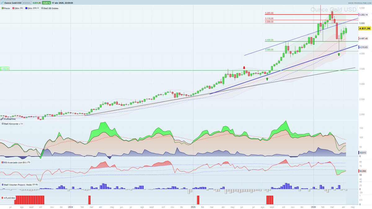 Bolsacarlosmari's tweet image. #Oro podría seguir creciendo, a menor ritmo, hacia la zona 5.000 - 5.100 dólares, medias crecientes por debajo del precio, velas semanales.