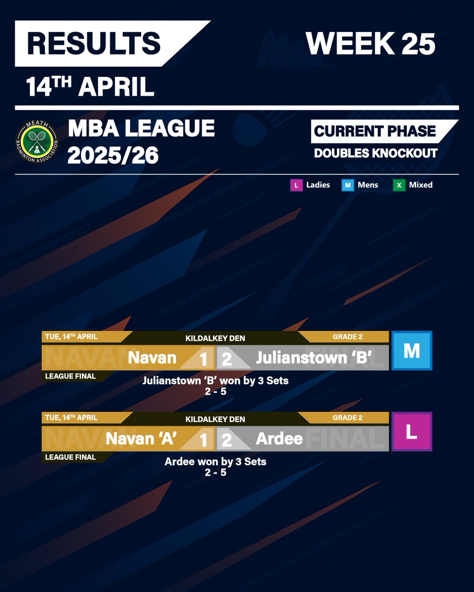 NavanBC's tweet photo. #Meath #Badminton #League #Cup

#Results | Our G2M &amp; G2L 'A' couldn't get over the line in their finals. 2 finals in 1 week is something to be very proud of. Also, our G6X 'A' were defeated by Longwood in their Cup Semi-Final &amp; our G4IL team were just edged out #Navan #Ireland https://t.co/WlWhqOCNiN