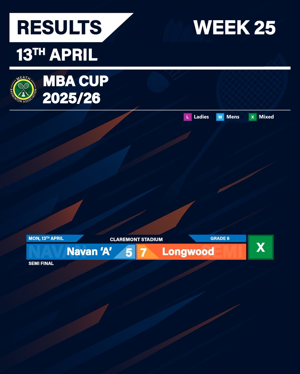NavanBC's tweet photo. #Meath #Badminton #League #Cup

#Results | Our G2M &amp; G2L 'A' couldn't get over the line in their finals. 2 finals in 1 week is something to be very proud of. Also, our G6X 'A' were defeated by Longwood in their Cup Semi-Final &amp; our G4IL team were just edged out #Navan #Ireland https://t.co/WlWhqOCNiN