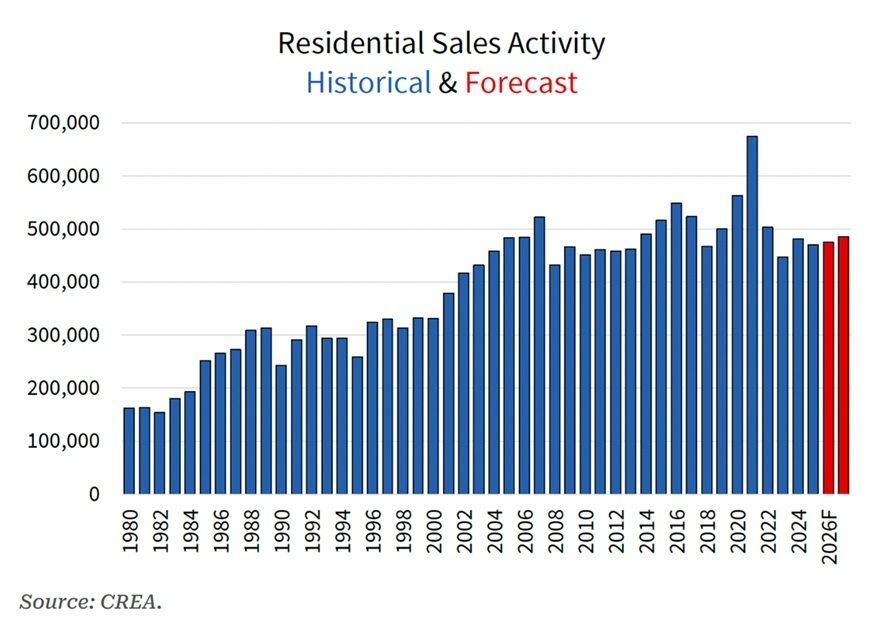 RoryClipsham's tweet image. Top #RealEstate Stories This Week buff.ly/GsPIjKh Canada #BuildingPermits post sharp drop, showing #construction intentions remained soft. CREA cuts forecast #RealEstateInvesting #HomeSelling #HomeBuying #NewHomes #SupplyDemand #PreSaleProjects #PreSaleUnits #investment.