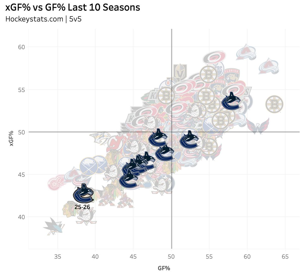 Hamalytics's tweet photo. Over the last 10 seasons, the 25/26 #Canucks rank:

309/314 in GF% (38.4%)
307/314 in xGF% (42.7%) https://t.co/oODZOJiHPK