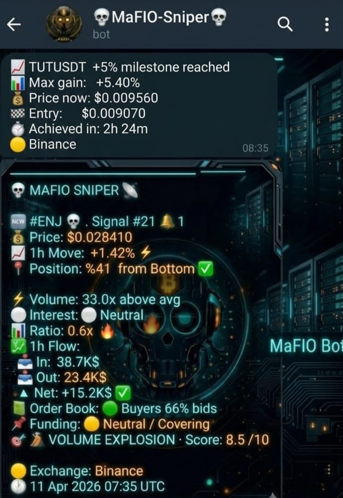 Mafio_Sniper's tweet photo. $ENJ 📈

📍 Entry: $0.0284
🚀 Move: +0.0724 (+255.08%)
📈 High: ~$0.1008

⚡ Volume: 33x above avg
💰 Strong inflow + continuation

Massive expansion.
Executed early.

#Crypto #Altcoins #CryptoTrading #BullRun #CryptoGems #100xGems https://t.co/9H37mpXiEB