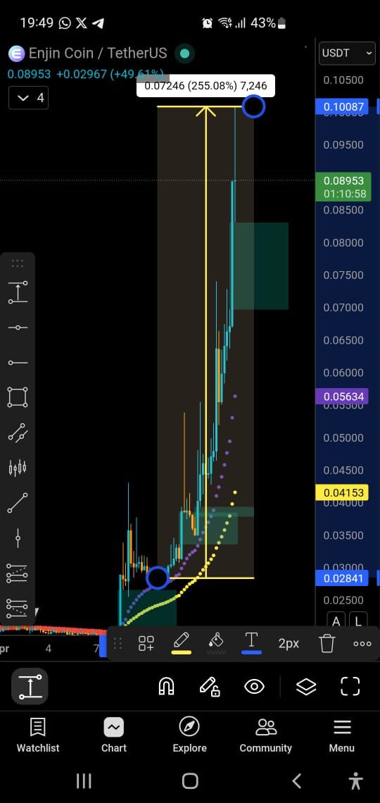 Mafio_Sniper's tweet photo. $ENJ 📈

📍 Entry: $0.0284
🚀 Move: +0.0724 (+255.08%)
📈 High: ~$0.1008

⚡ Volume: 33x above avg
💰 Strong inflow + continuation

Massive expansion.
Executed early.

#Crypto #Altcoins #CryptoTrading #BullRun #CryptoGems #100xGems https://t.co/9H37mpXiEB