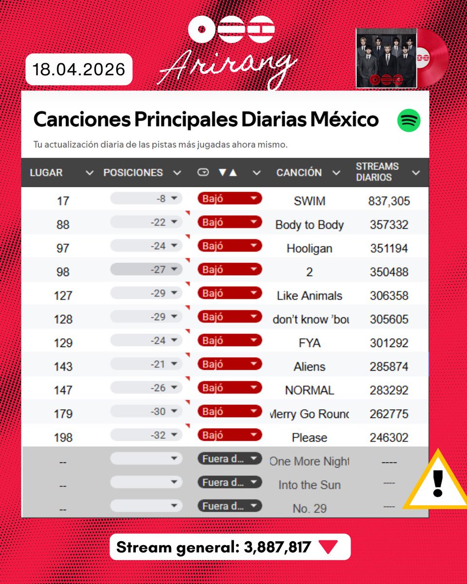 🚨 [Spotify 200 🇲🇽 México | 18.04.26 <a href="/BTS_twt/">방탄소년단</a> ]

🚨 #BTS_SWİM baja al lugar #17 (-8), disminuye de streams 

💔 No 29, One More Night, into the Sun, salieron del top 

🚨 #BTSARİRANG Mantiene 11 canciones dentro del top, todas han disminuido de streams y Please con muy alto
