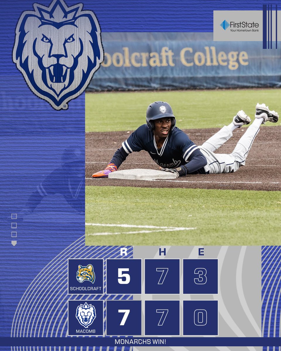 MacombMonarchs's tweet photo. MONARCHS WIN!!

@MacombBaseball 7, Schoolcraft 5
(Game One)

The Monarchs win Sunday's opener behind a five-run second inning! Brendan Przybycki strikes out seven in five innings to secure his fourth win while Connor O'Neil earns his first collegiate save! https://t.co/HMNC1YdT5y