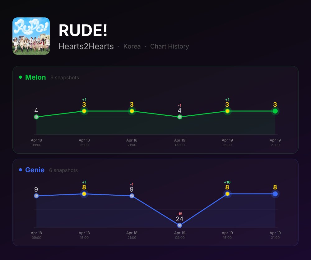 kpulse_net's tweet image. RUDE! — Hearts2Hearts · Apr 19 #kpop #chart #melon #genie