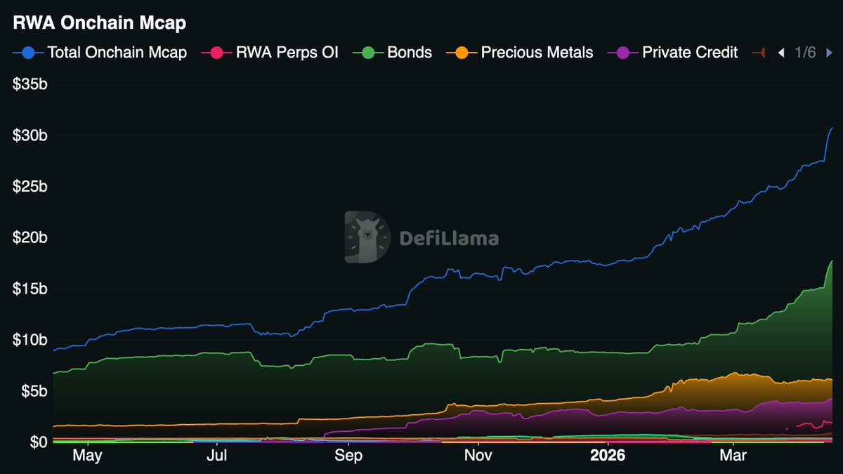 pactfinance's tweet photo. Total RWAs on-chain 2025 vs 2026

Two key takeaways:

→ Immense growth YoY (+200%)
→ Private credit saw massive strides
→ Precious medals (Gold) on-chain are growing https://t.co/X7cZwebSDq