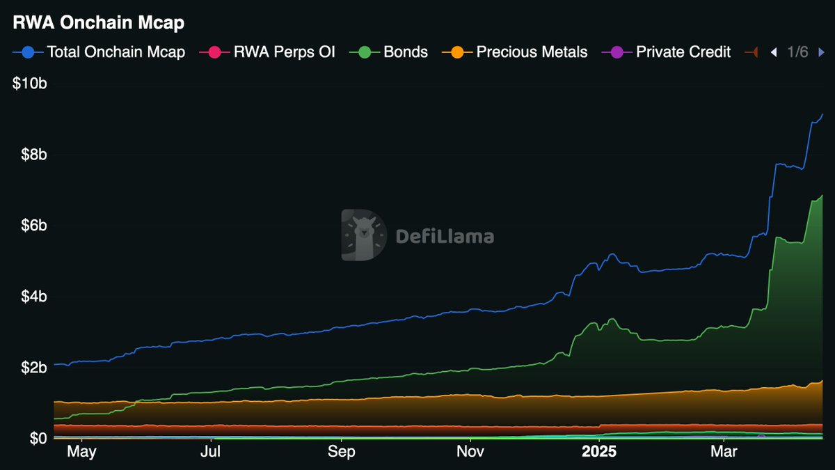 pactfinance's tweet photo. Total RWAs on-chain 2025 vs 2026

Two key takeaways:

→ Immense growth YoY (+200%)
→ Private credit saw massive strides
→ Precious medals (Gold) on-chain are growing https://t.co/X7cZwebSDq