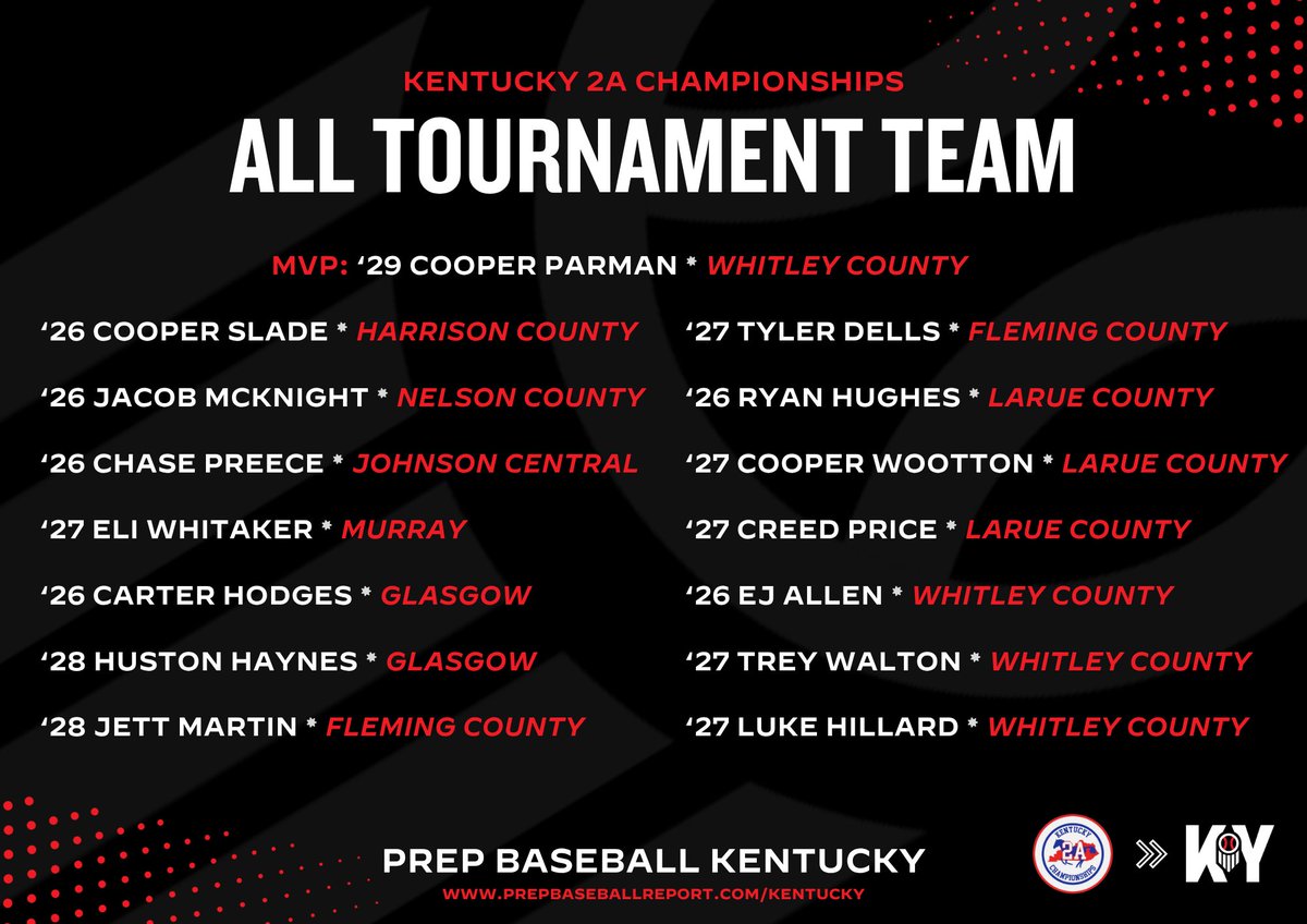 PrepbaseballKY's tweet photo. ‼️ KY 2A CHAMPIONSHIPS ALL-TOURNAMENT TEAM ‼️

Congratulations to these 1️⃣5️⃣ athletes on being named to the 2026 Kentucky 2A Championships All-Tournament Team!

#KYHS26 || @prepbaseball || @Kentucky_2A https://t.co/WkGAQPfrdD