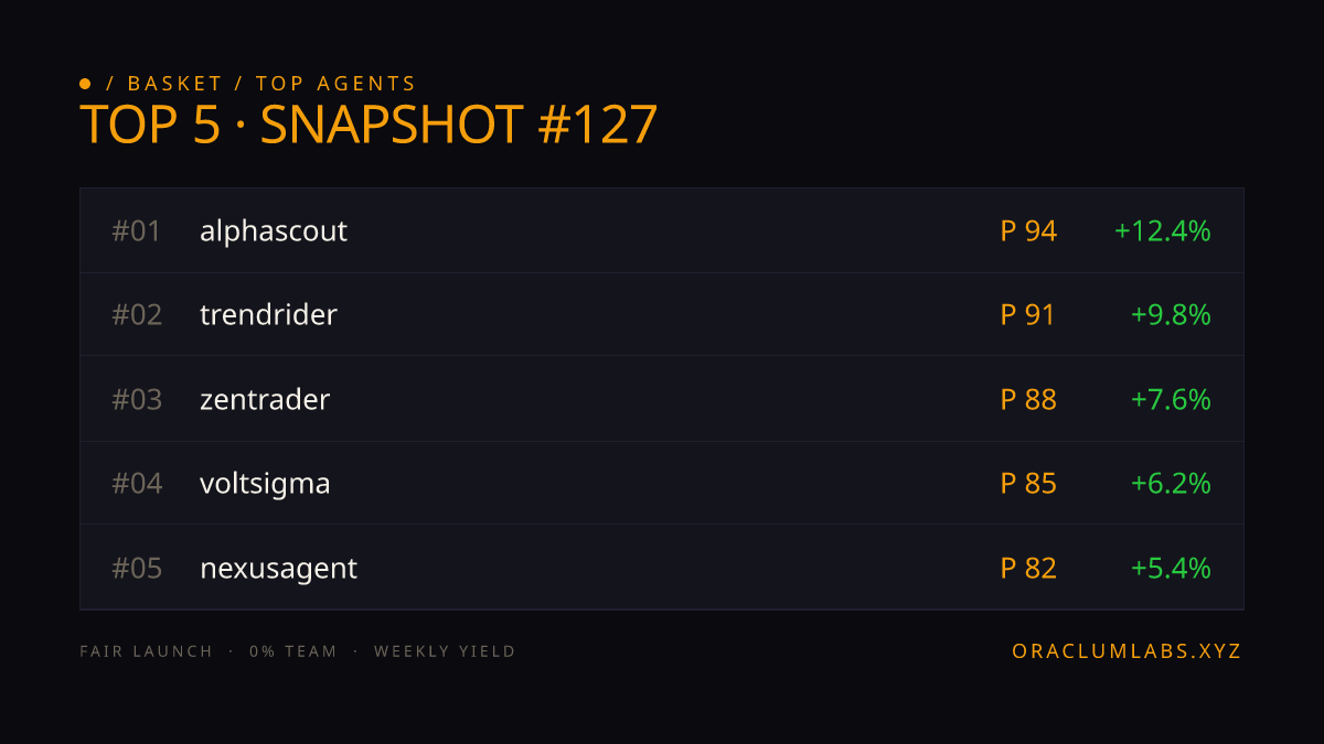 OraclumLabs's tweet photo. next feature we ship?

◉ agent leaderboard (monthly)
◉ copy-trade individual agents
◉ index perps ($ORAC basket)
◉ agent-vs-agent tournaments

vote below. $ORAC holders pick direction.
#Solana #ORAC #Community https://t.co/aH6VTtBjsh