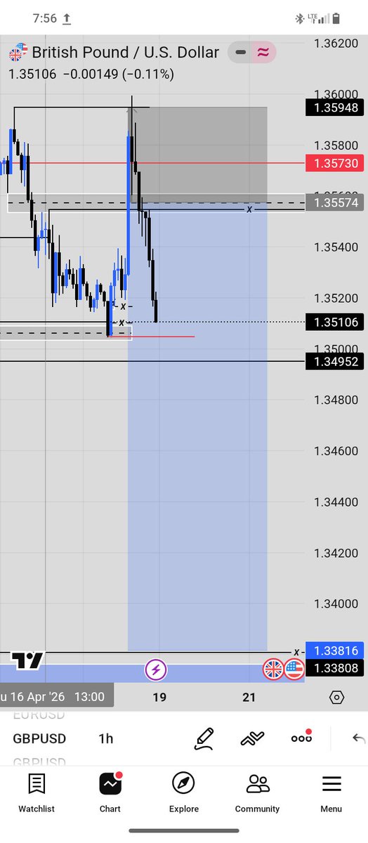 SammyE1976's tweet photo. I forgot to post this trade on the day i lost it. 
Look at how price swept my SL 💔
But we move. 
Let's think on making new money and forget the old ones. https://t.co/JJ8E9YYyUN
