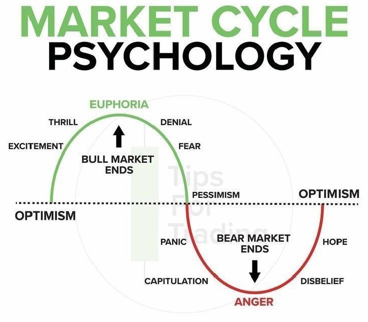 MarketPulze's tweet image. Markets move in cycles, and emotions move with them.
Greed appears near the top.
Fear appears near the bottom.
Smart traders stay disciplined while others react emotionally.
Master your psychology, and you’ll trade better decisions.
#trading #forex #psychology