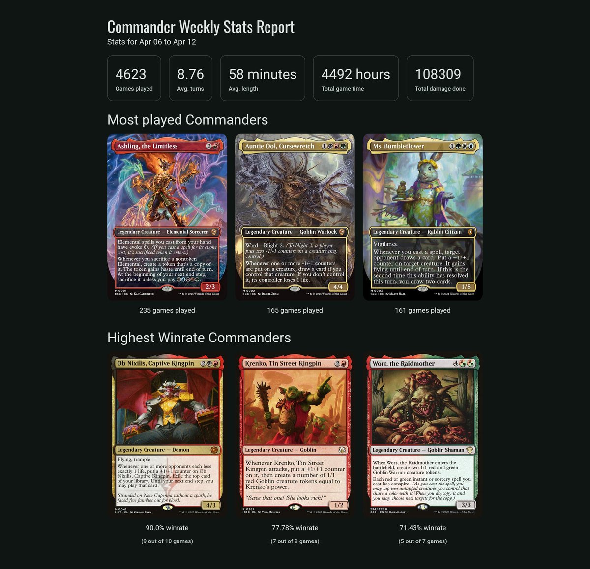 New week, new Commander stats 📊

4,623 games logged with avg length at 58 minutes. Ashling and Auntie Ool stay strong but Ms. Bumbleflower, a true favourite is back in the top three once again! 🐝

👑 Ob Nixilis, Captive Kingpin tops the week with a 90.0% winrate.

#MTG #EDH
