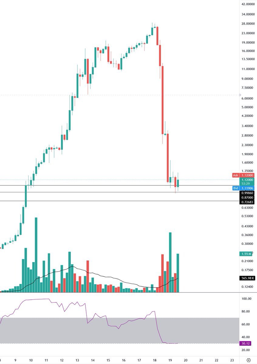$RAVE now down -96%.
State of the crypto market has not changed. Crypto projects and exchanges still greedy.

Remember $OM (MANTRA) in 2024/2025. 
Red flags everywhere and price pumped from $20M to $9B in market cap.