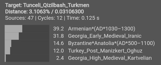 Qizilbash DNA Project tweet media